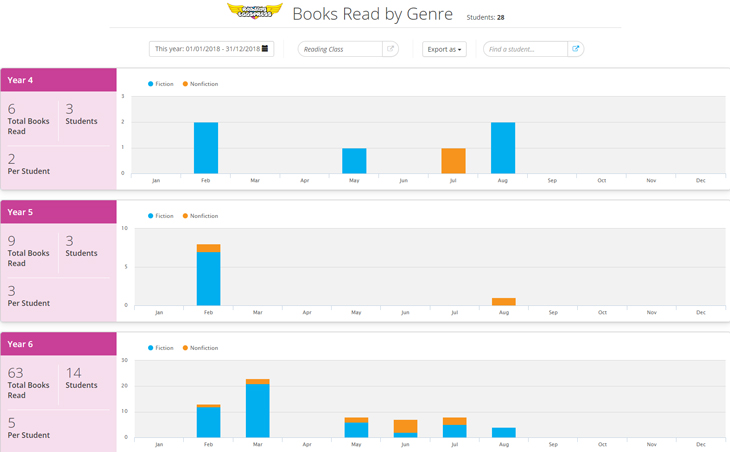 schools-reports-books-read-genre